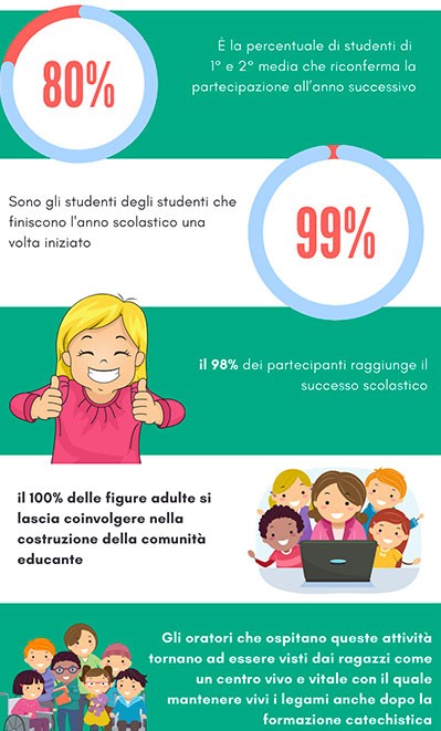 Aprire un doposcuola, i numeri di Passo Dopo Passo...insieme